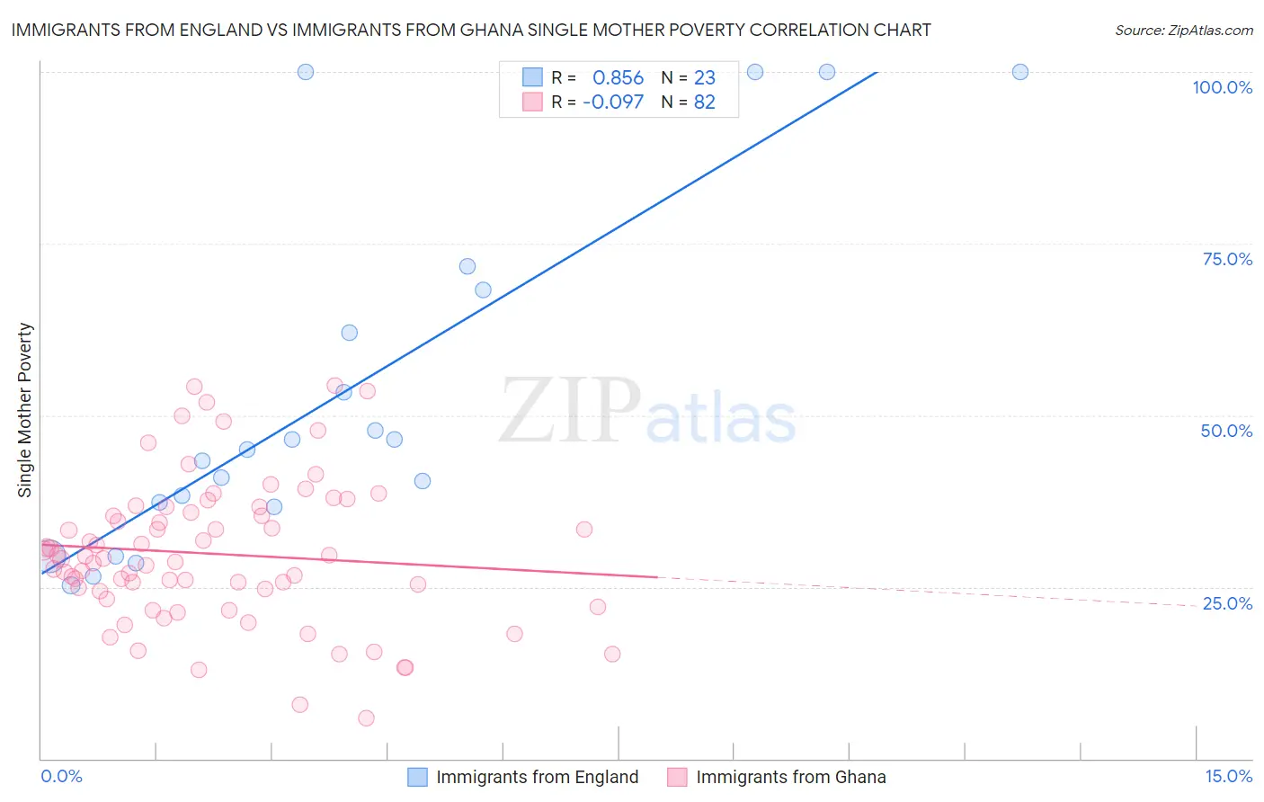 Immigrants from England vs Immigrants from Ghana Single Mother Poverty