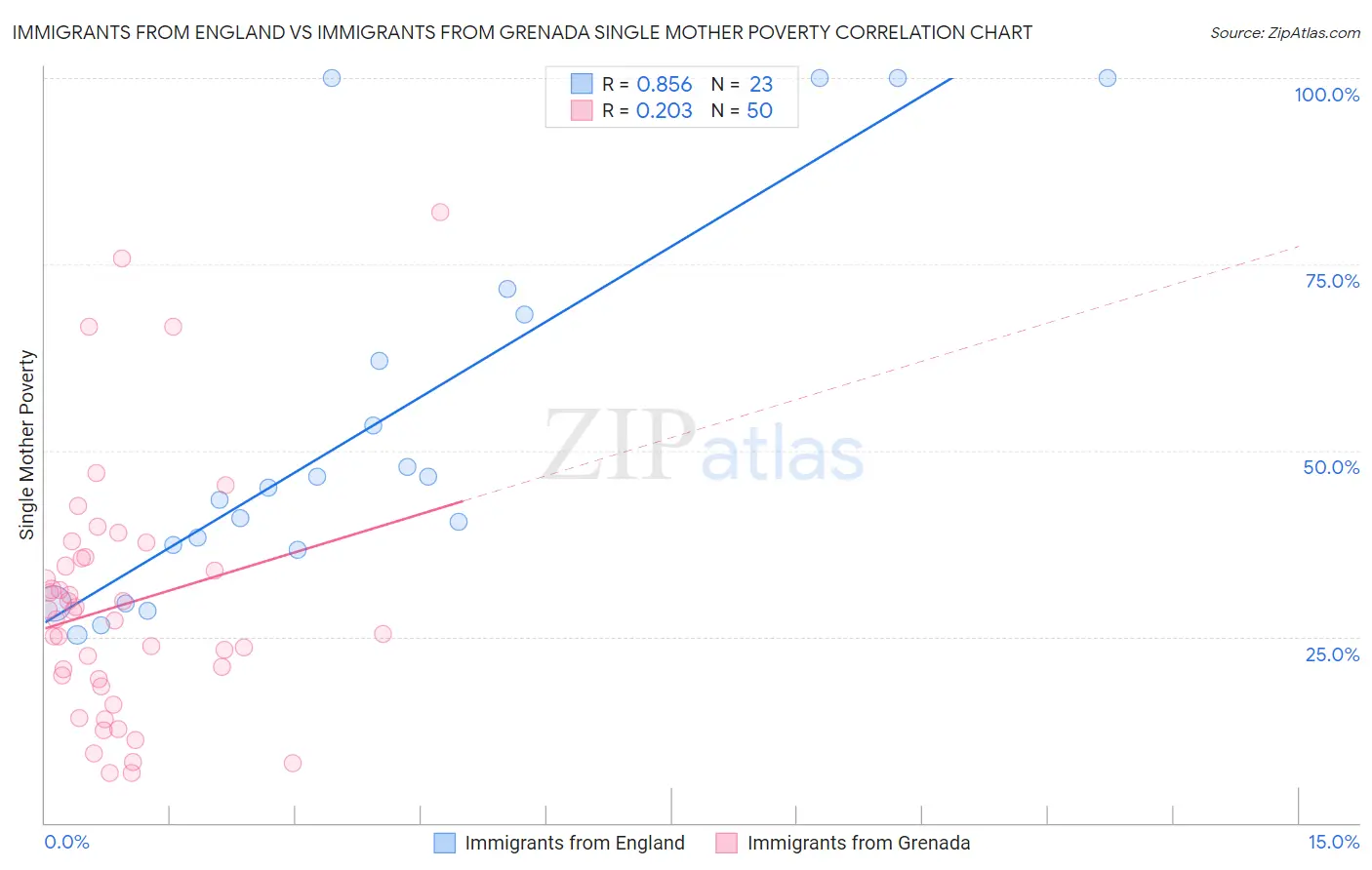 Immigrants from England vs Immigrants from Grenada Single Mother Poverty