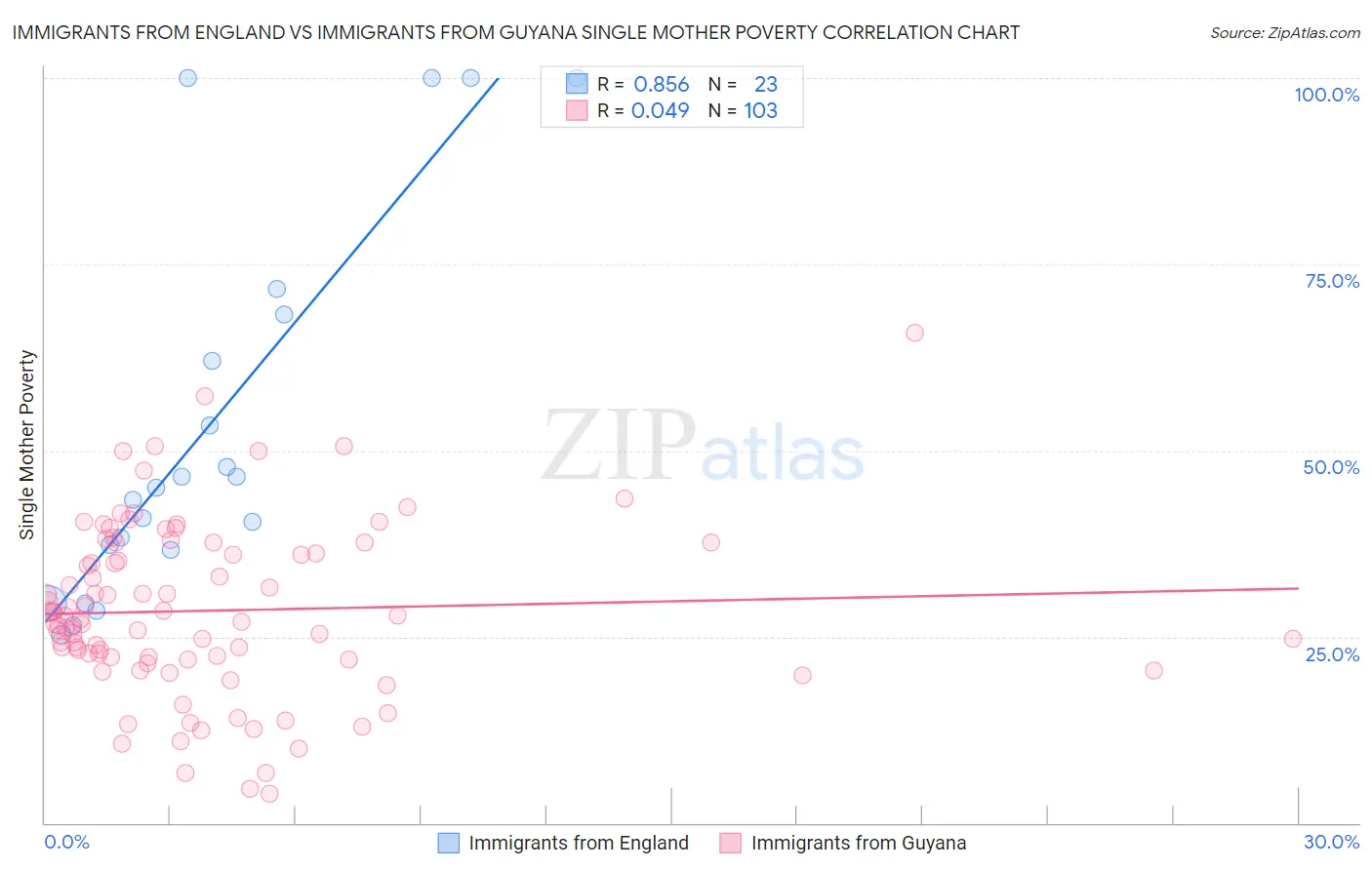 Immigrants from England vs Immigrants from Guyana Single Mother Poverty