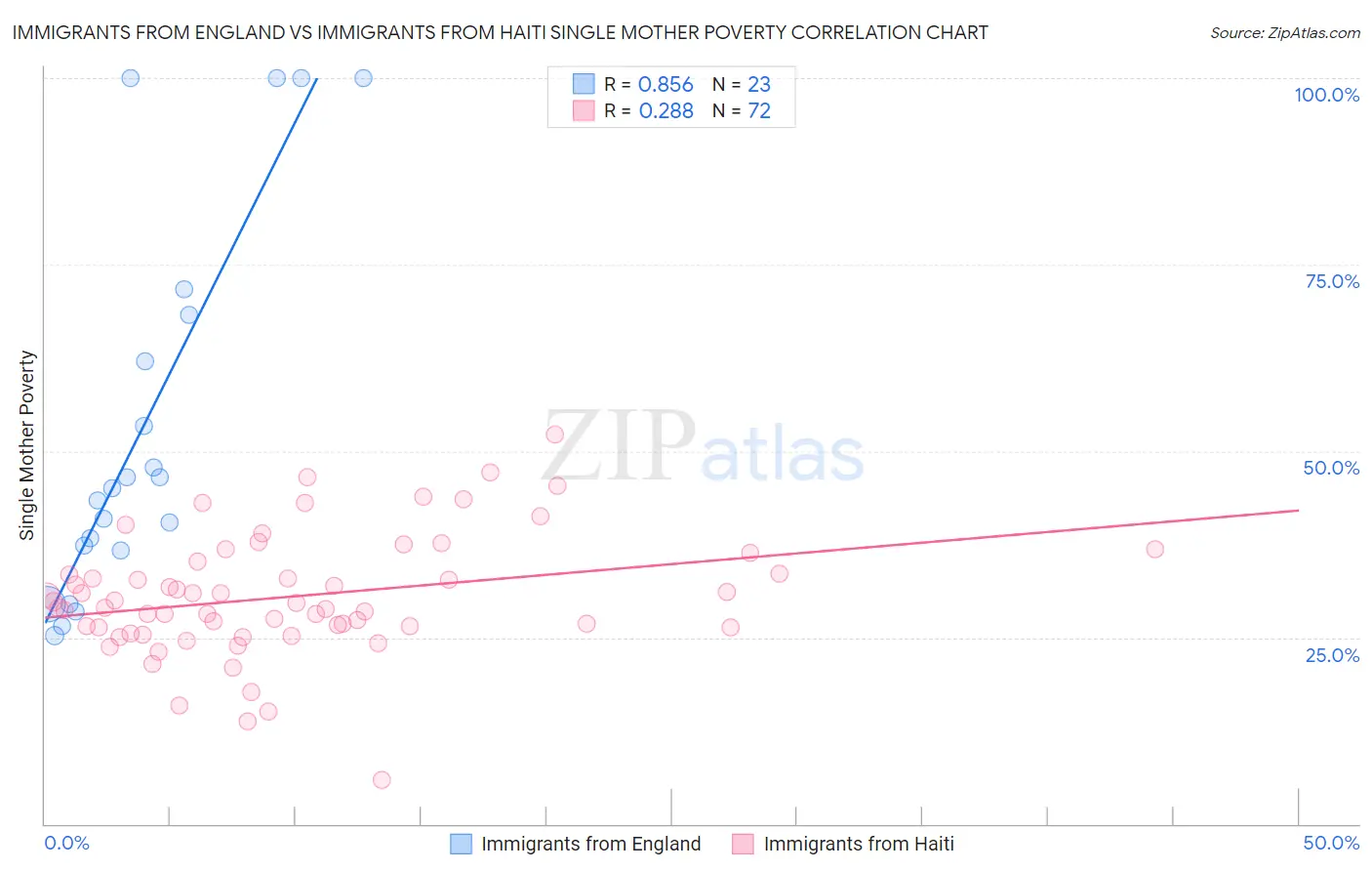 Immigrants from England vs Immigrants from Haiti Single Mother Poverty