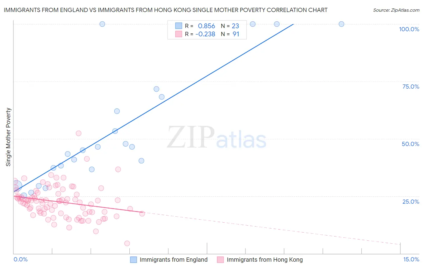 Immigrants from England vs Immigrants from Hong Kong Single Mother Poverty