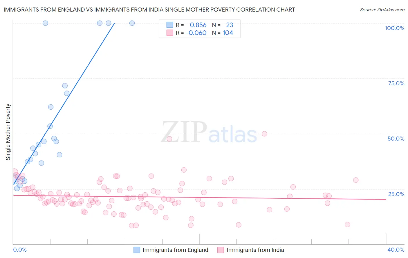 Immigrants from England vs Immigrants from India Single Mother Poverty