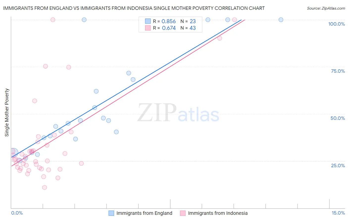 Immigrants from England vs Immigrants from Indonesia Single Mother Poverty