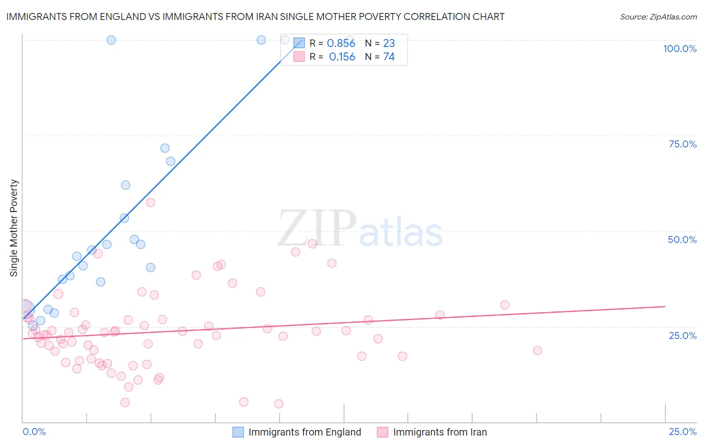 Immigrants from England vs Immigrants from Iran Single Mother Poverty