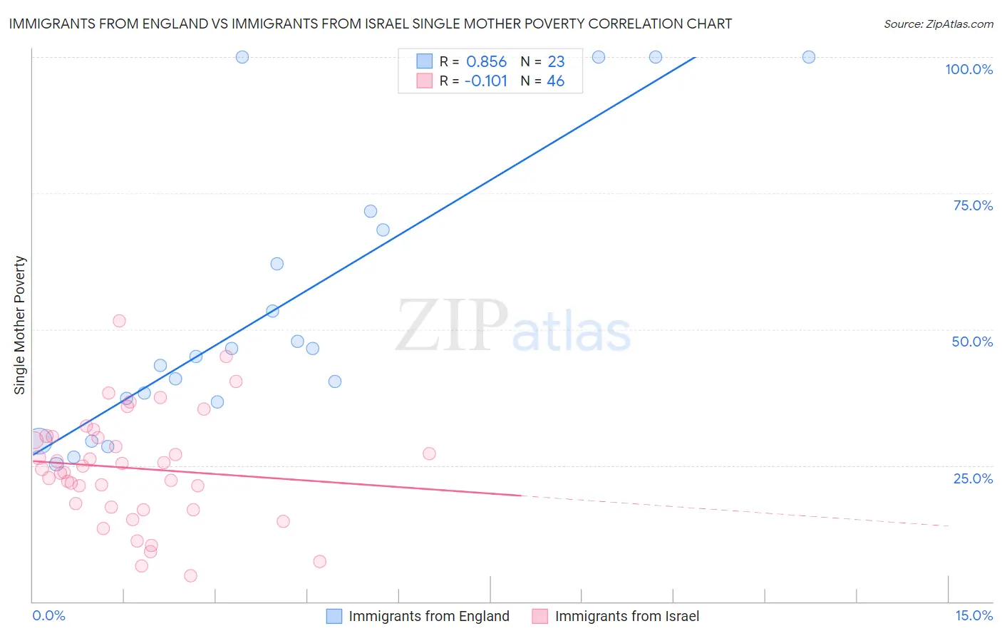 Immigrants from England vs Immigrants from Israel Single Mother Poverty
