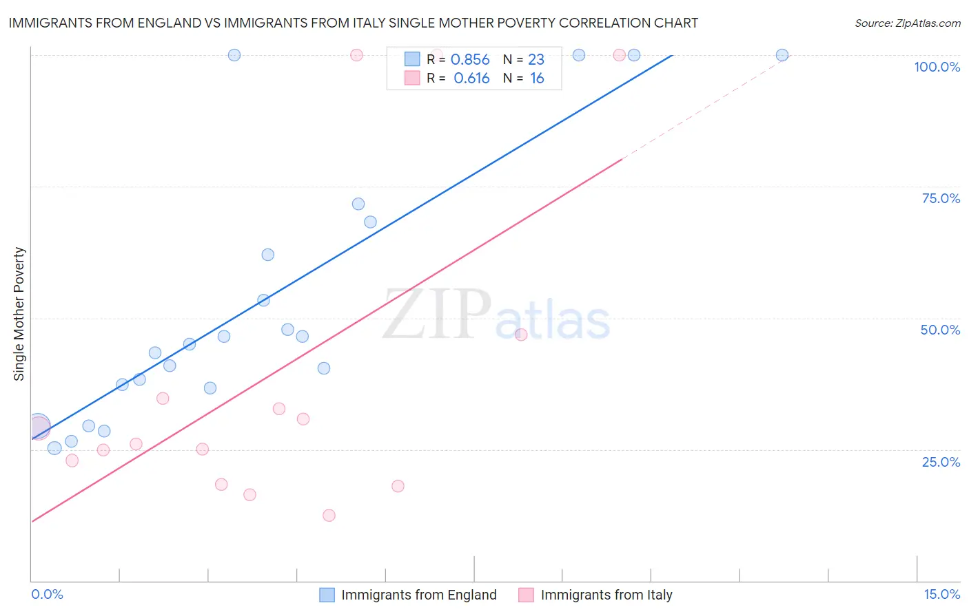 Immigrants from England vs Immigrants from Italy Single Mother Poverty