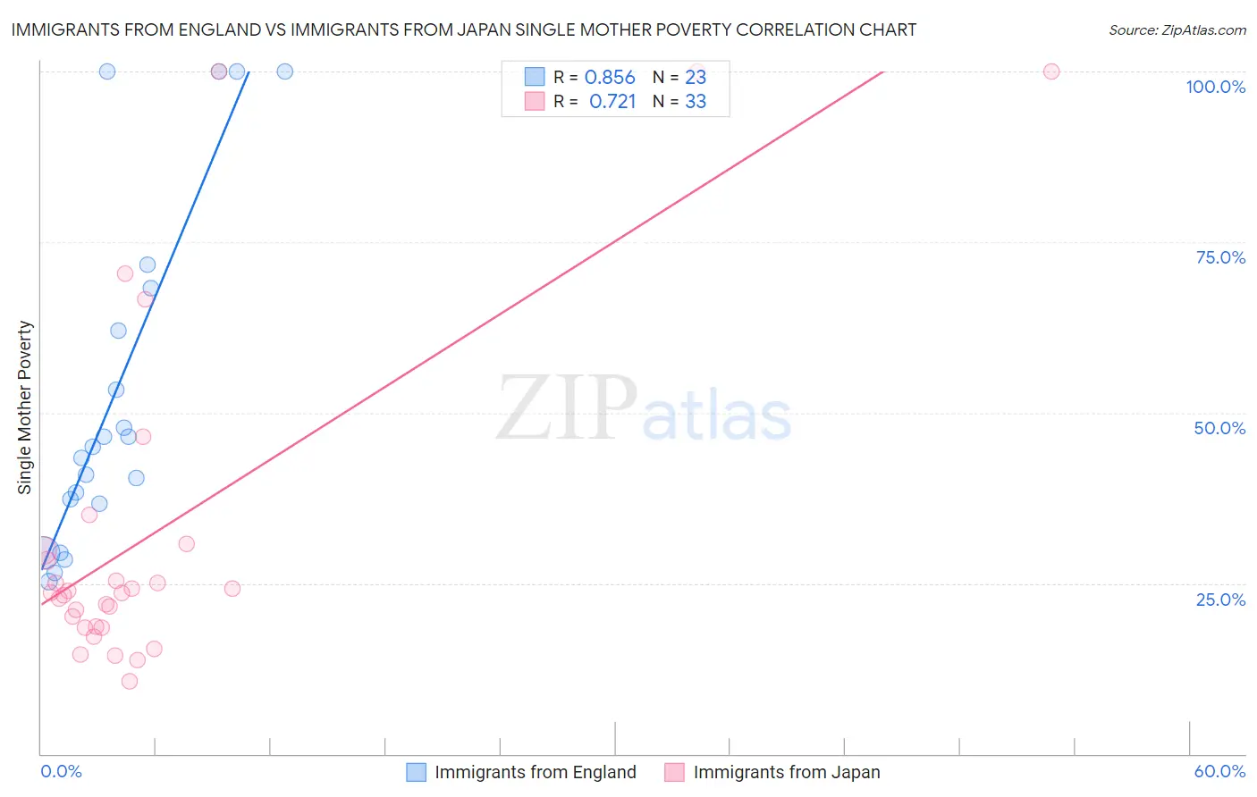 Immigrants from England vs Immigrants from Japan Single Mother Poverty