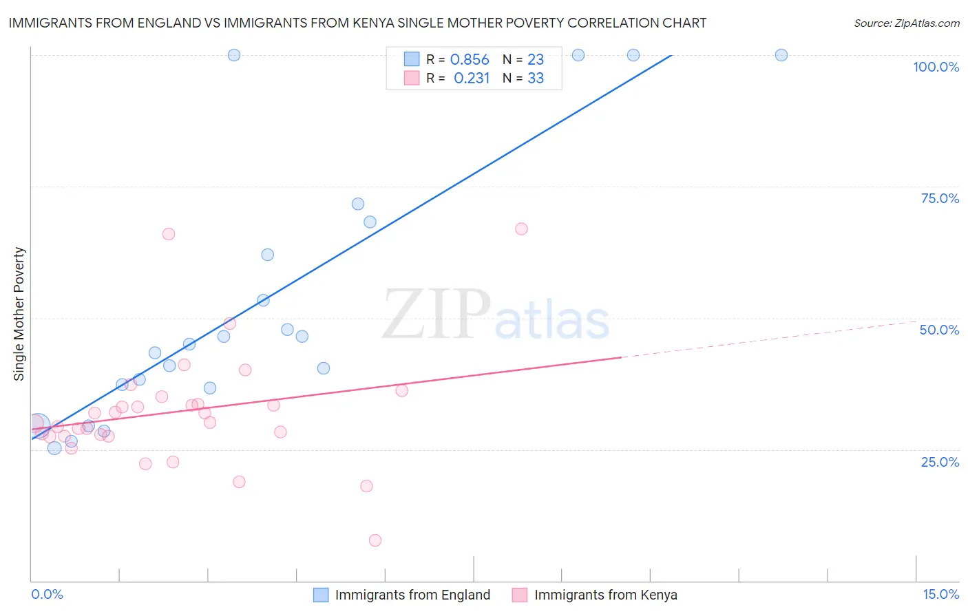 Immigrants from England vs Immigrants from Kenya Single Mother Poverty