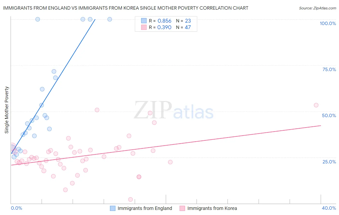 Immigrants from England vs Immigrants from Korea Single Mother Poverty