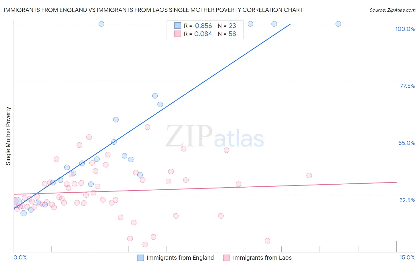 Immigrants from England vs Immigrants from Laos Single Mother Poverty