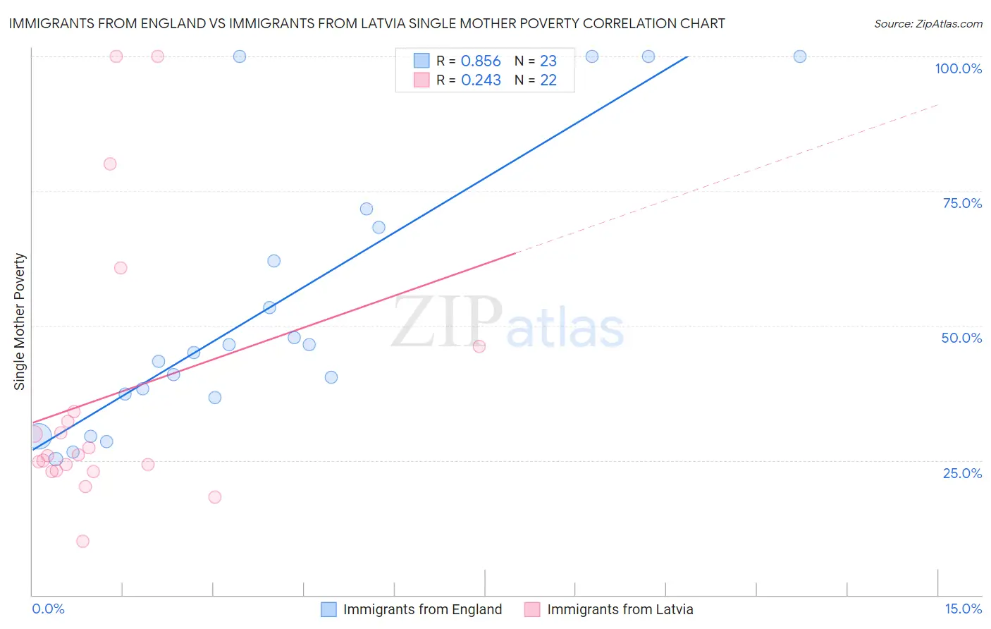 Immigrants from England vs Immigrants from Latvia Single Mother Poverty