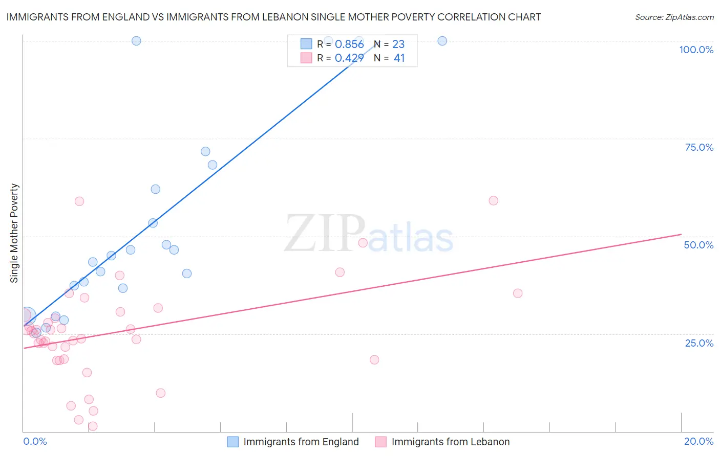 Immigrants from England vs Immigrants from Lebanon Single Mother Poverty