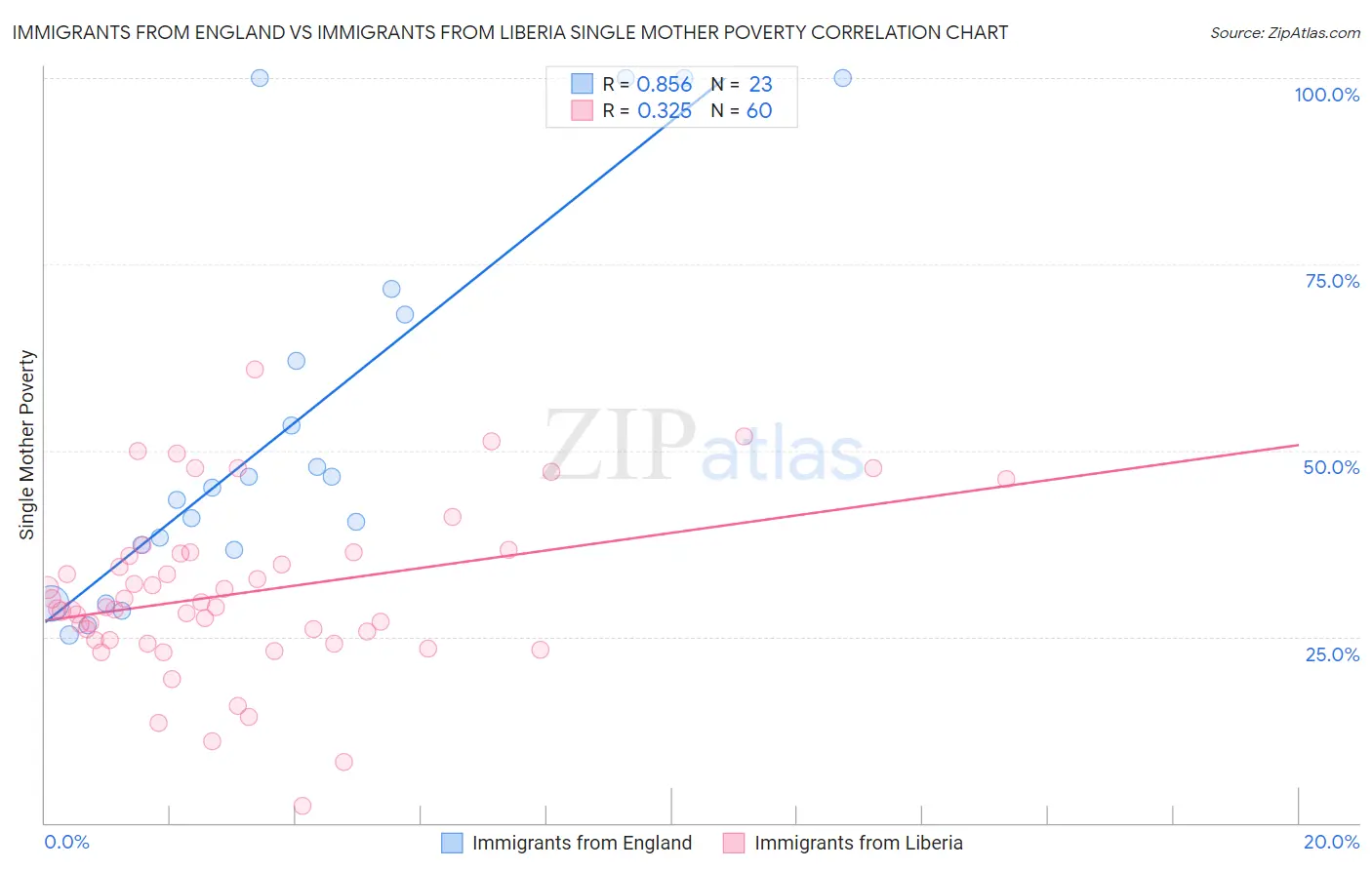 Immigrants from England vs Immigrants from Liberia Single Mother Poverty