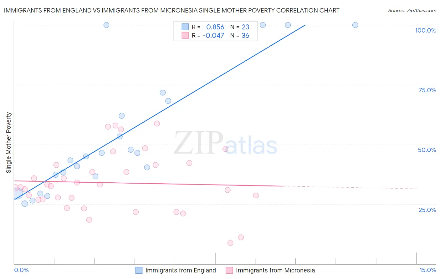 Immigrants from England vs Immigrants from Micronesia Single Mother Poverty