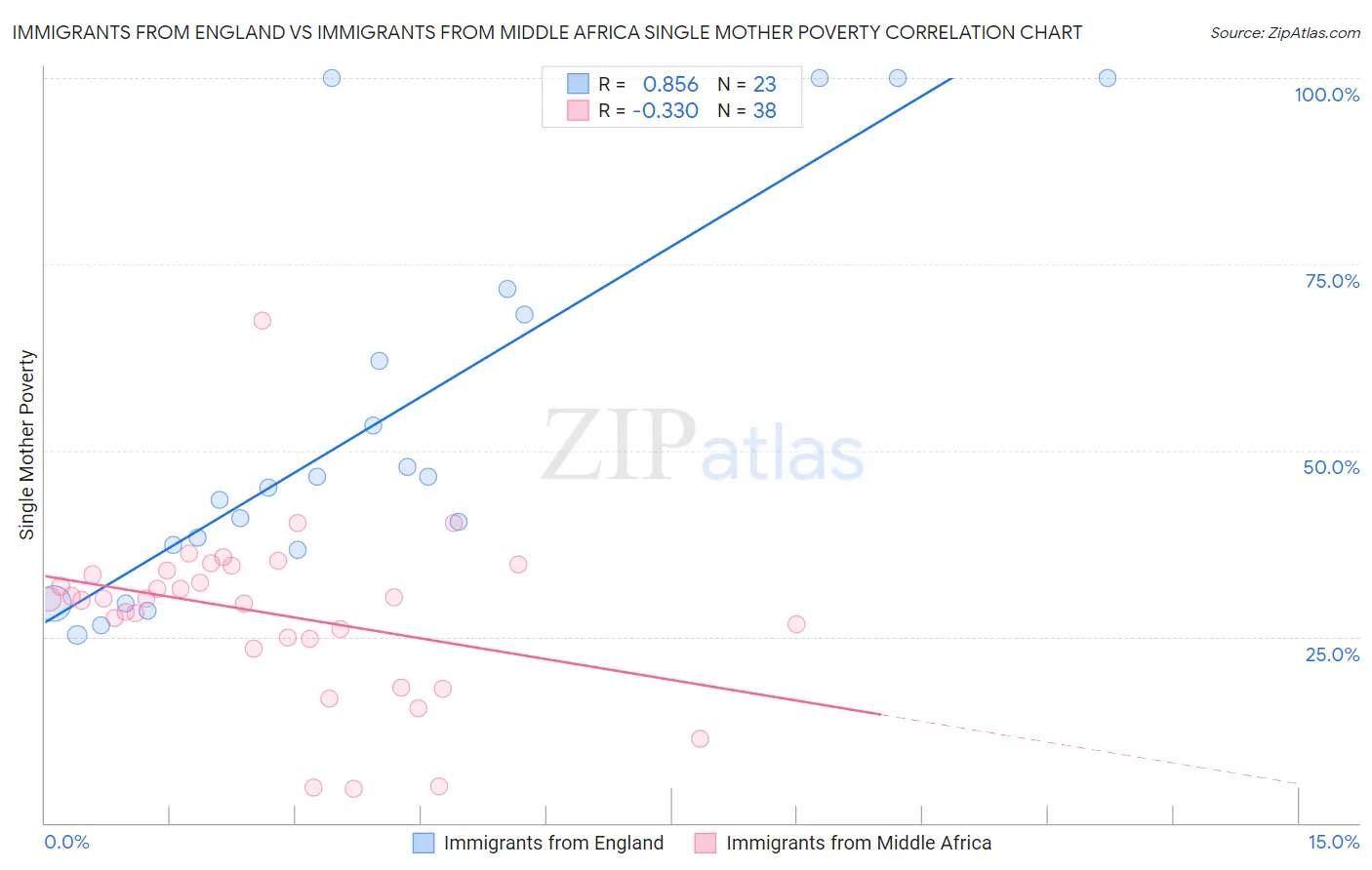 Immigrants from England vs Immigrants from Middle Africa Single Mother Poverty