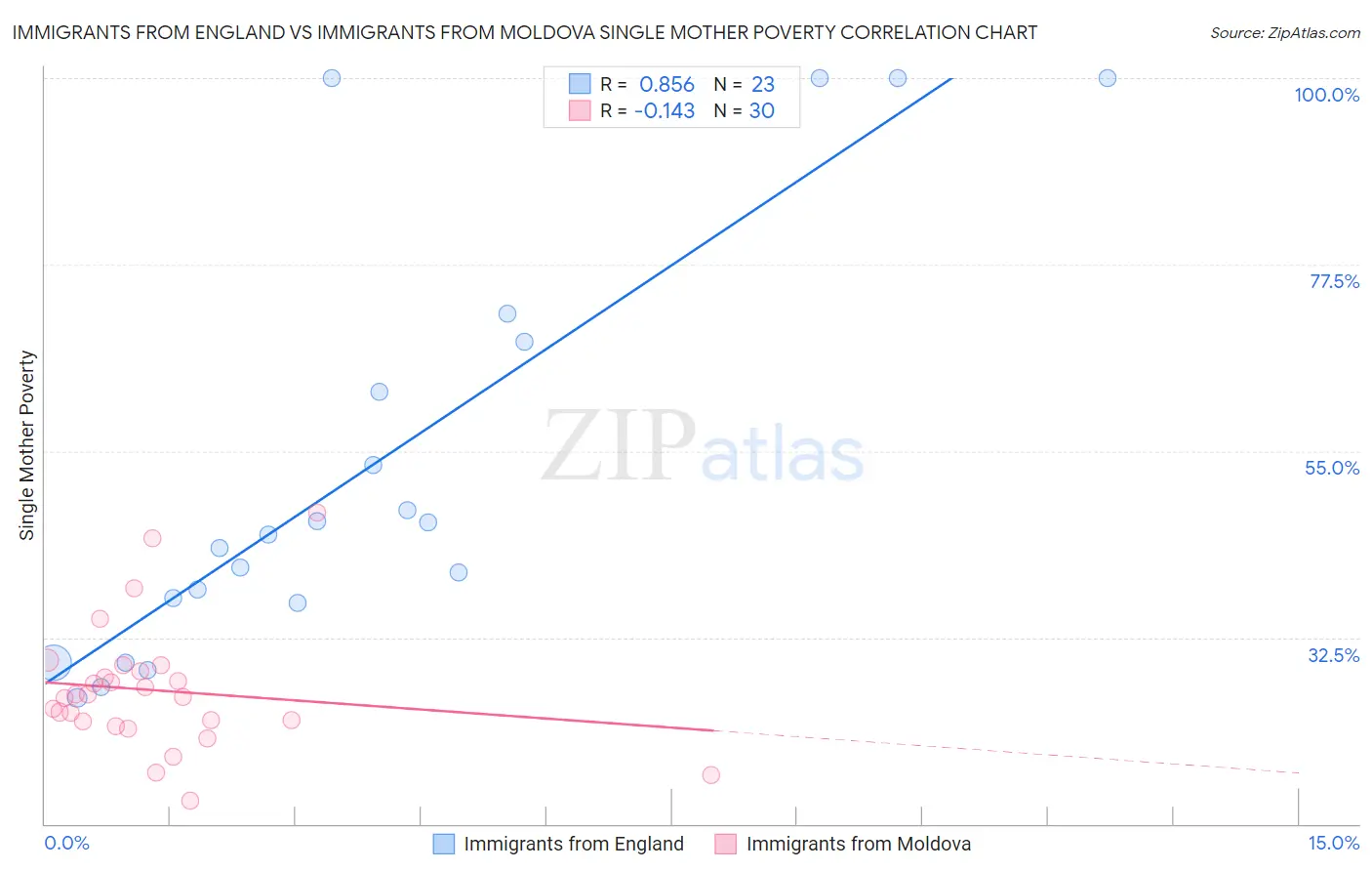 Immigrants from England vs Immigrants from Moldova Single Mother Poverty