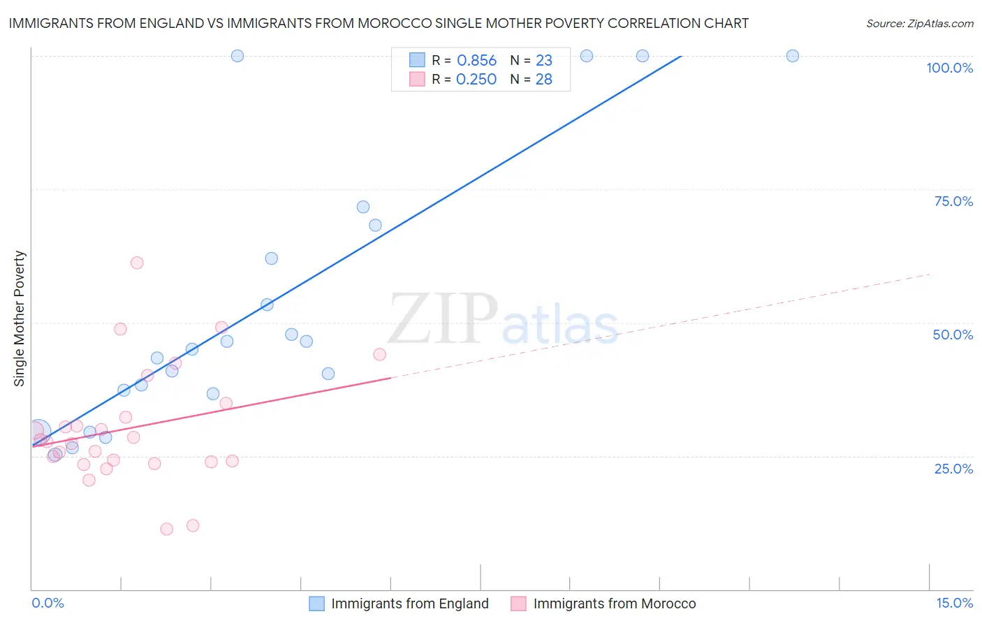 Immigrants from England vs Immigrants from Morocco Single Mother Poverty
