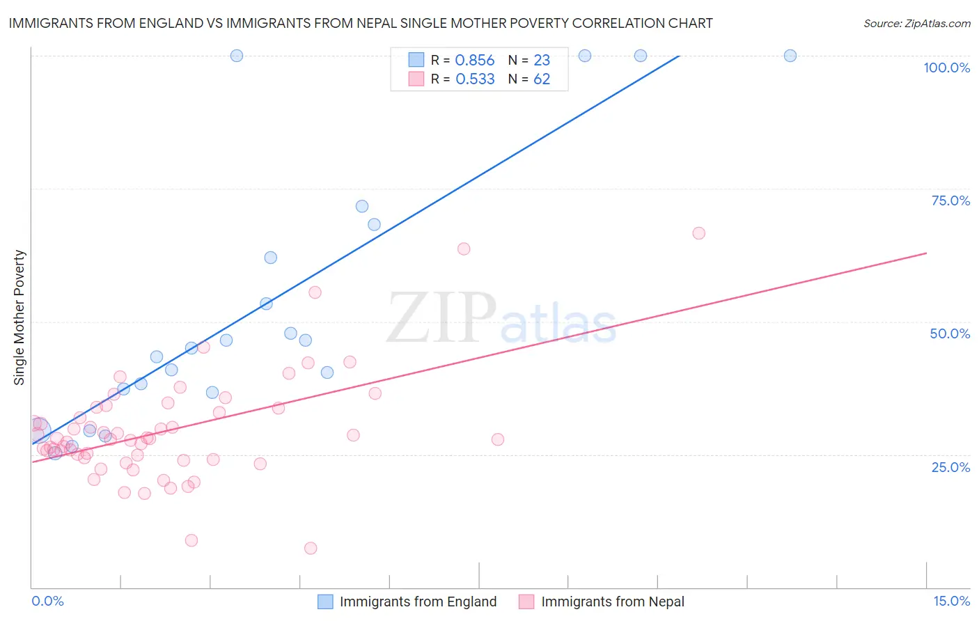 Immigrants from England vs Immigrants from Nepal Single Mother Poverty