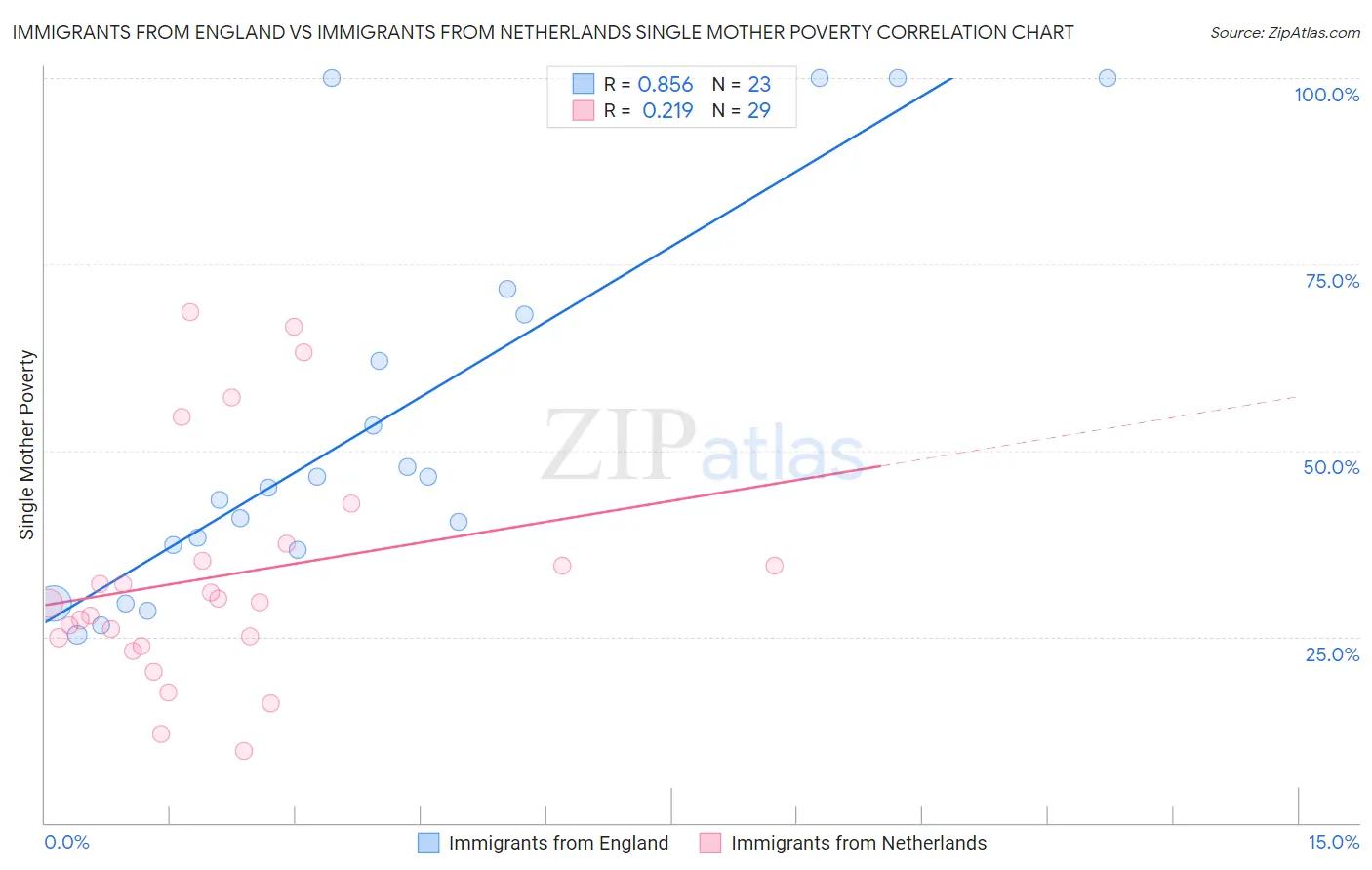 Immigrants from England vs Immigrants from Netherlands Single Mother Poverty