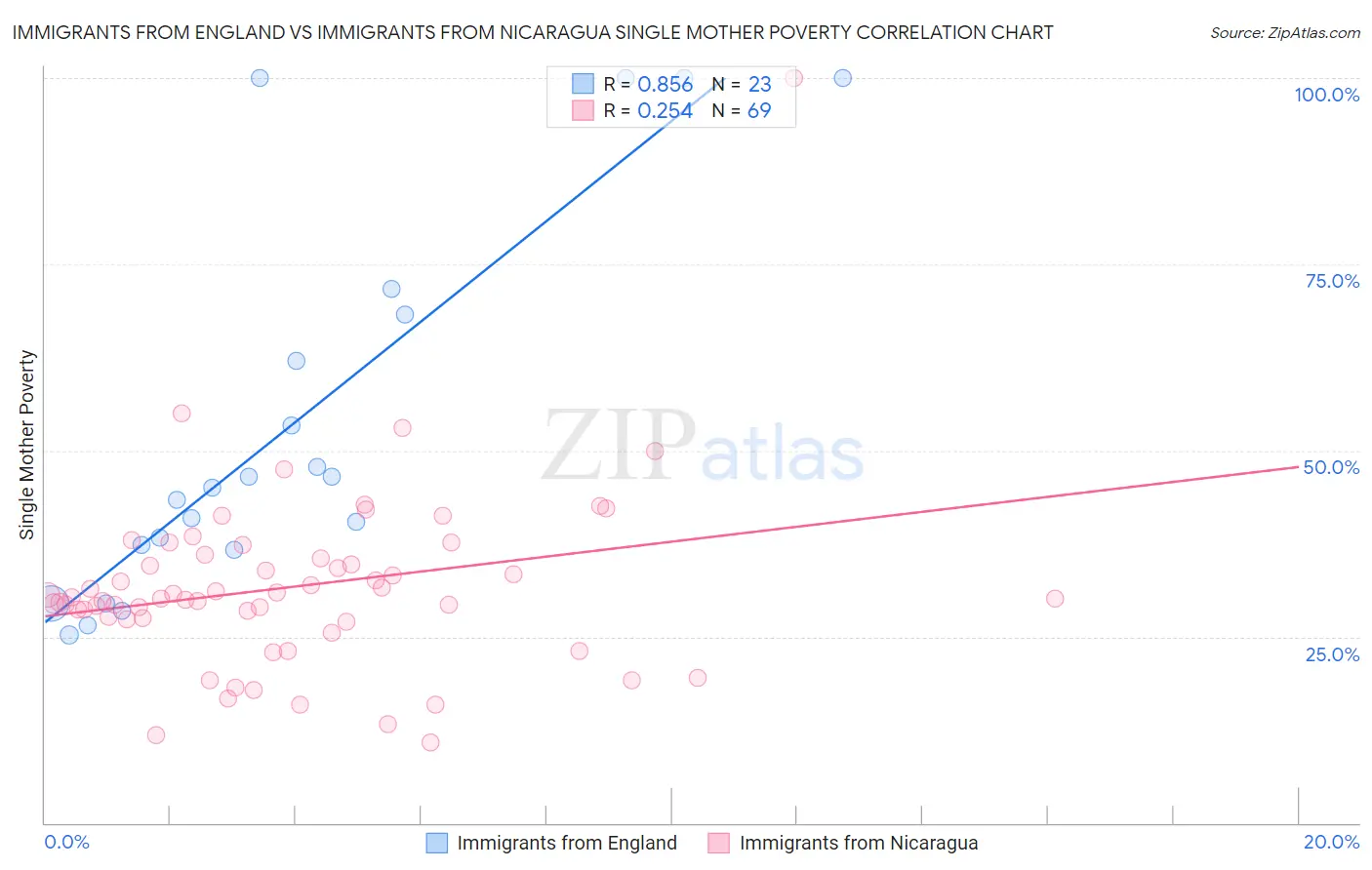 Immigrants from England vs Immigrants from Nicaragua Single Mother Poverty