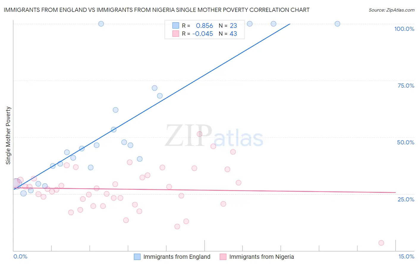 Immigrants from England vs Immigrants from Nigeria Single Mother Poverty
