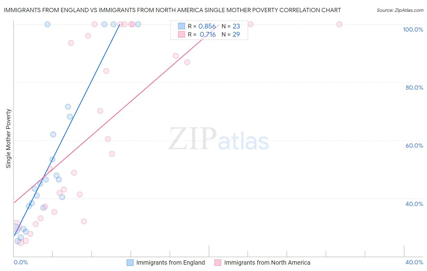 Immigrants from England vs Immigrants from North America Single Mother Poverty