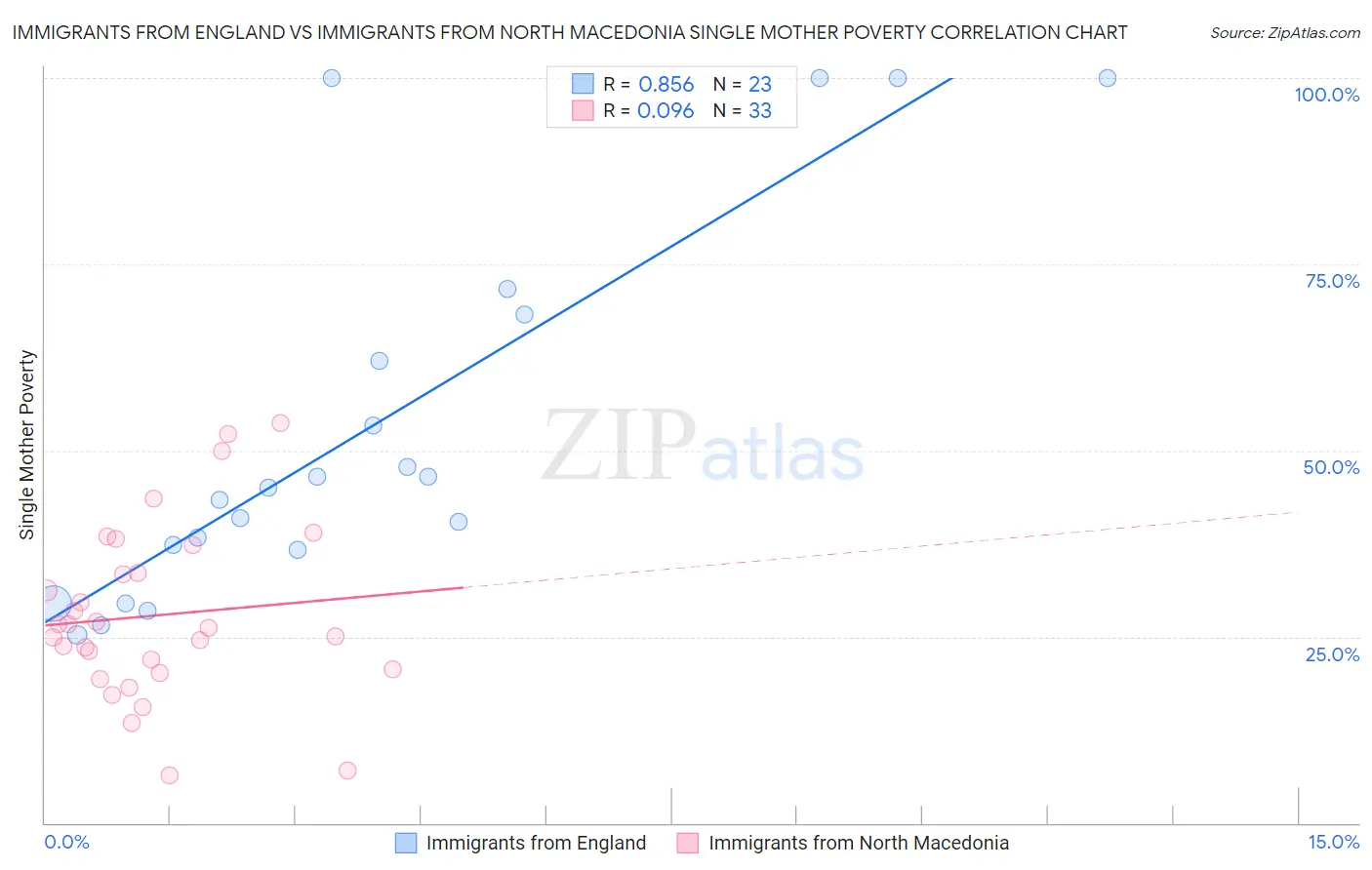 Immigrants from England vs Immigrants from North Macedonia Single Mother Poverty
