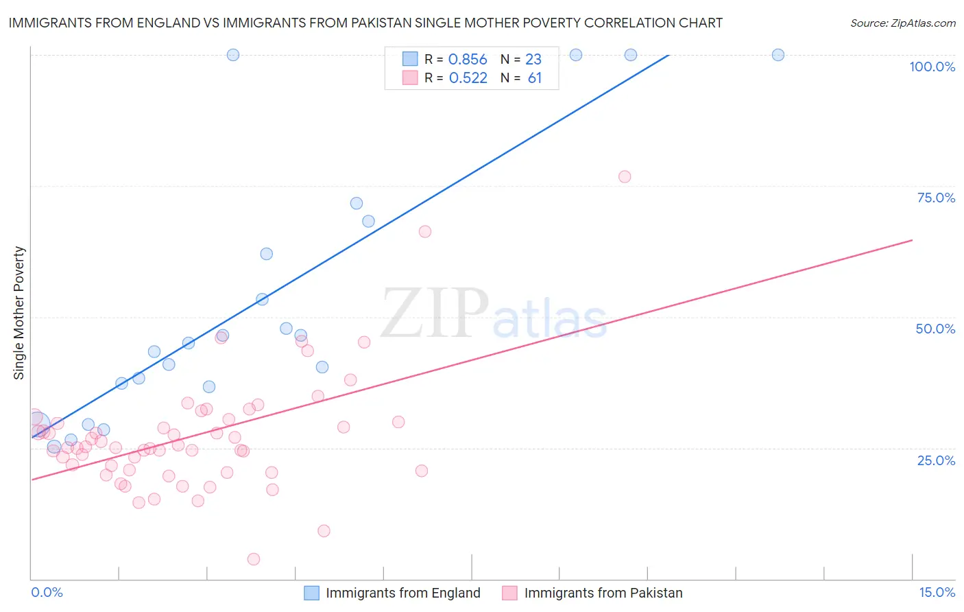 Immigrants from England vs Immigrants from Pakistan Single Mother Poverty