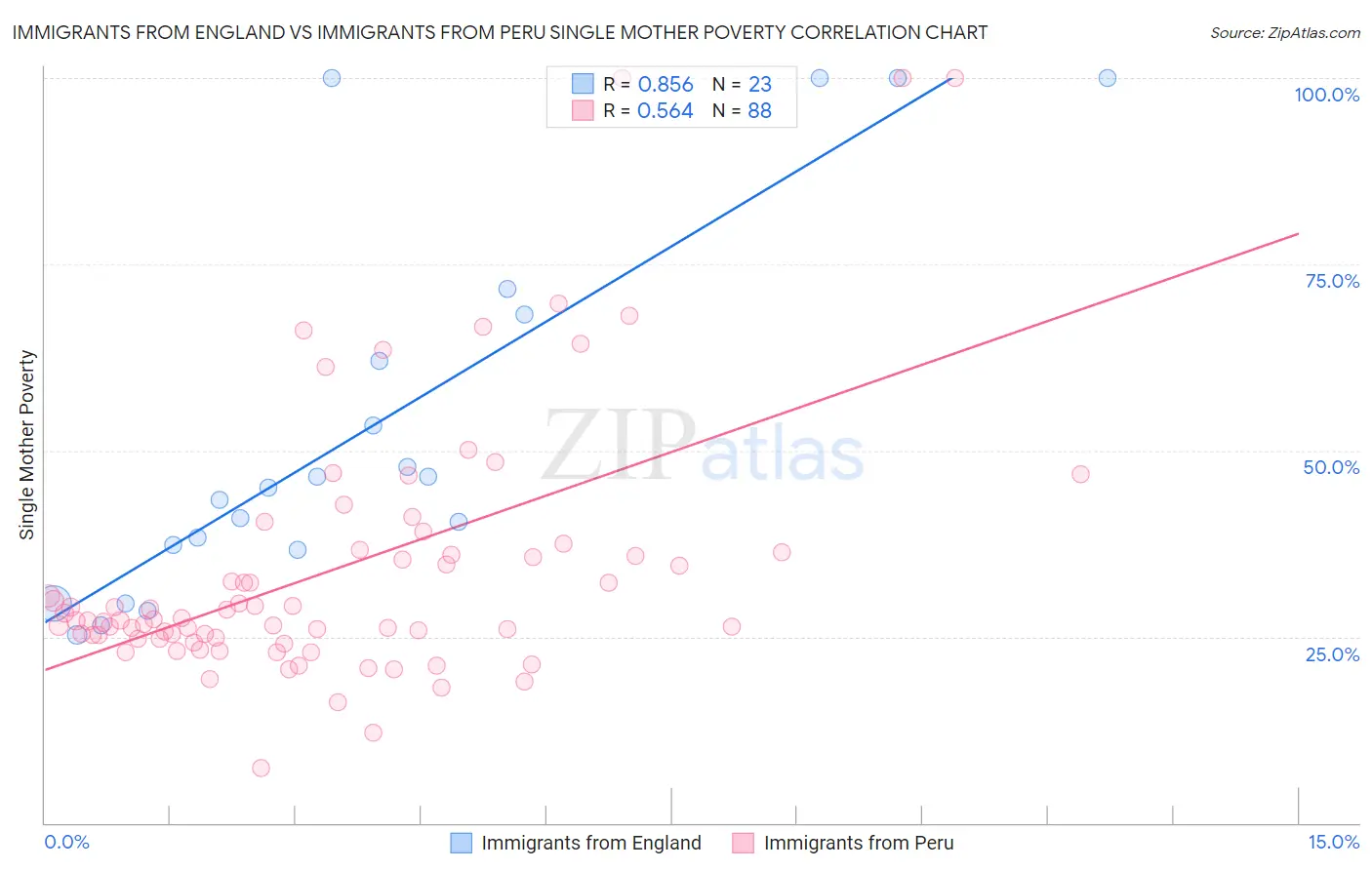 Immigrants from England vs Immigrants from Peru Single Mother Poverty