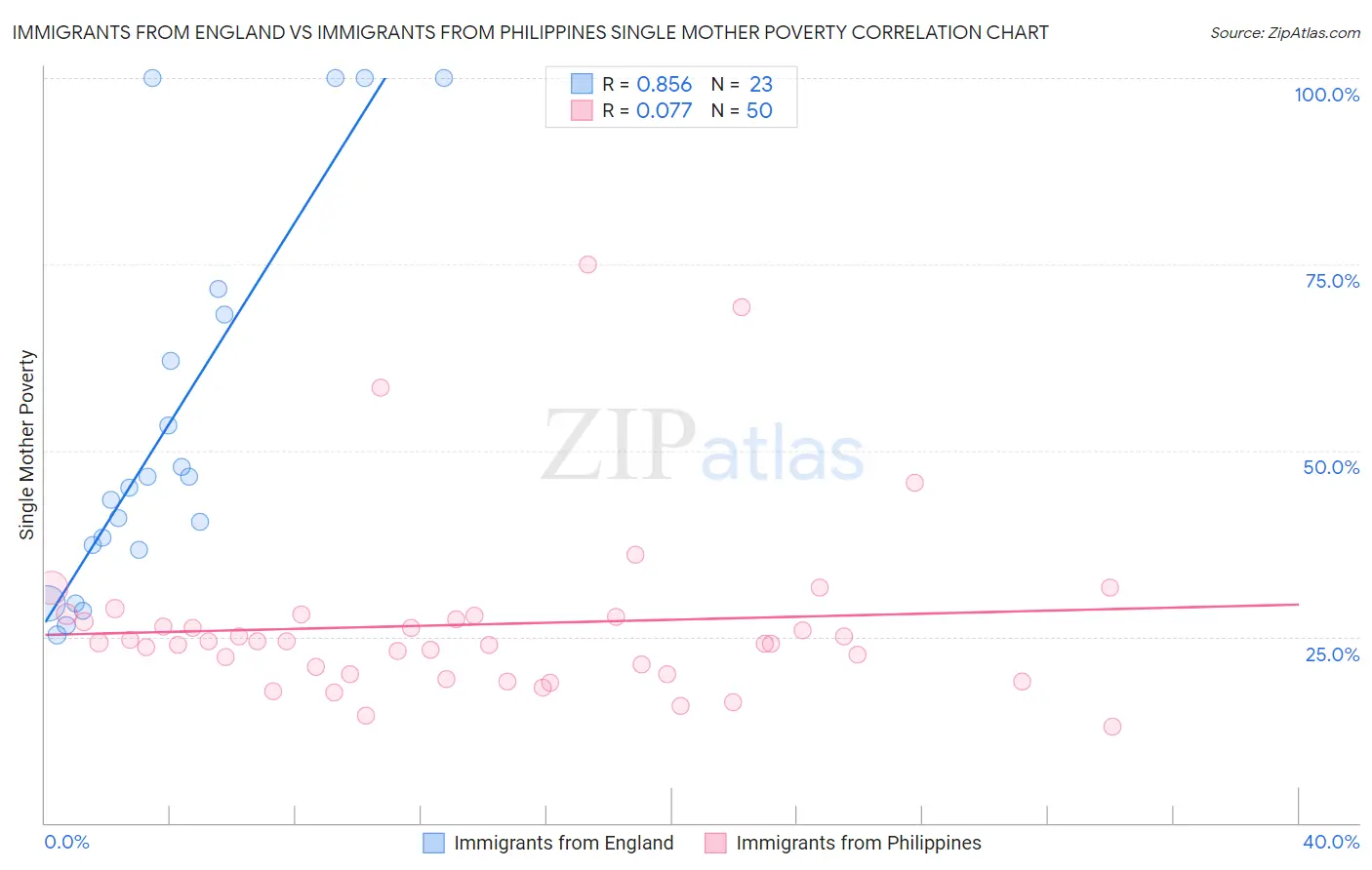 Immigrants from England vs Immigrants from Philippines Single Mother Poverty