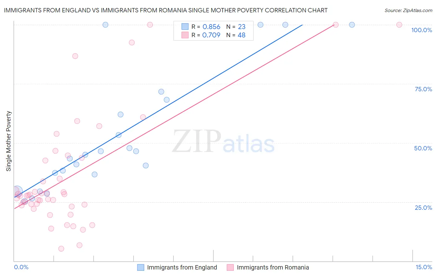 Immigrants from England vs Immigrants from Romania Single Mother Poverty