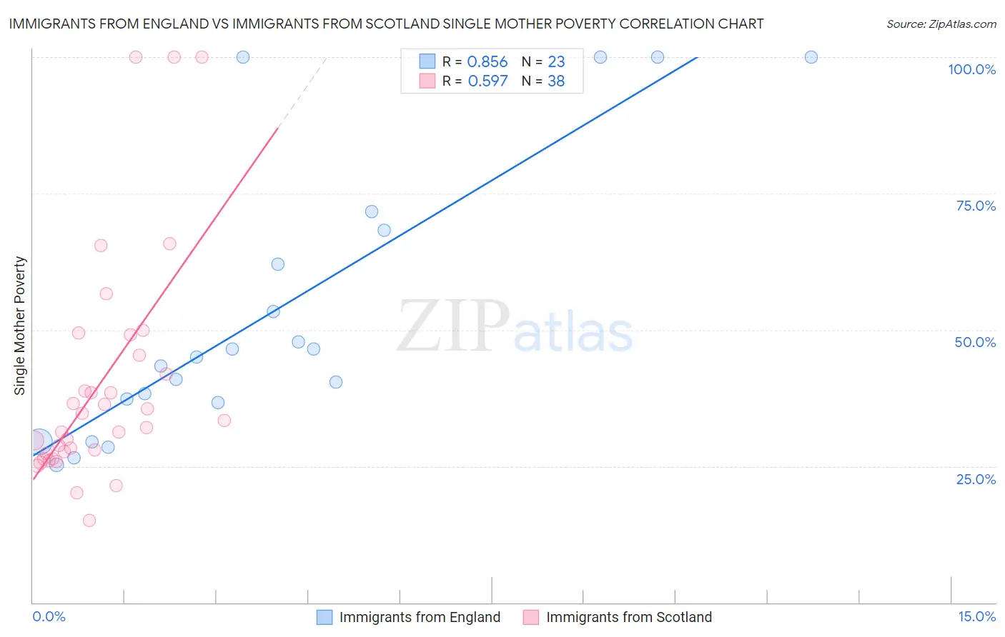 Immigrants from England vs Immigrants from Scotland Single Mother Poverty