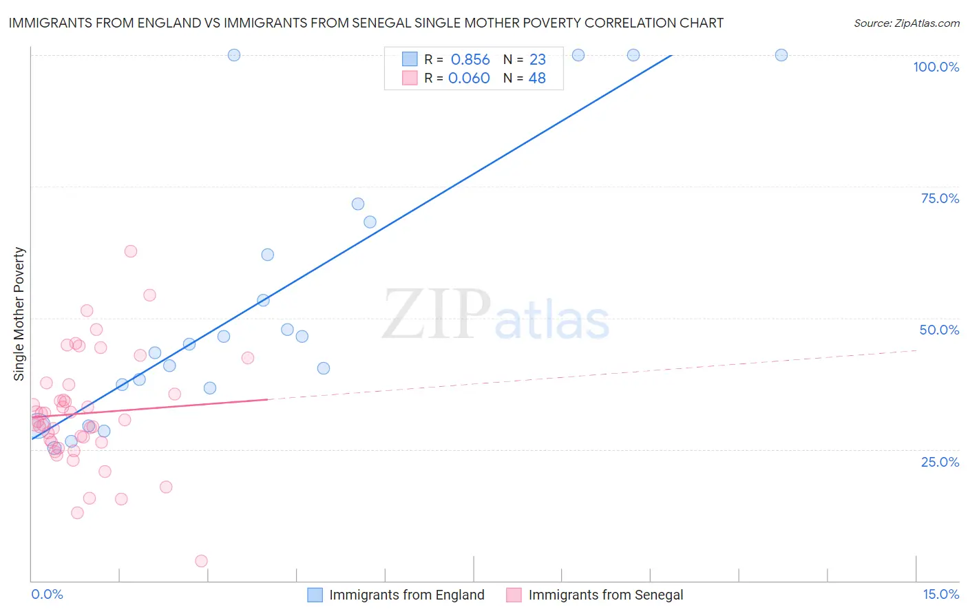 Immigrants from England vs Immigrants from Senegal Single Mother Poverty