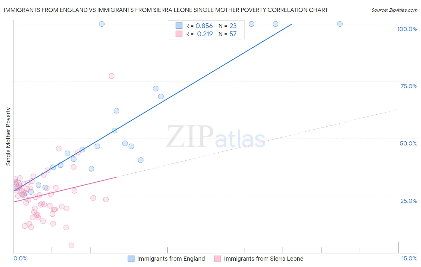 Immigrants from England vs Immigrants from Sierra Leone Single Mother Poverty