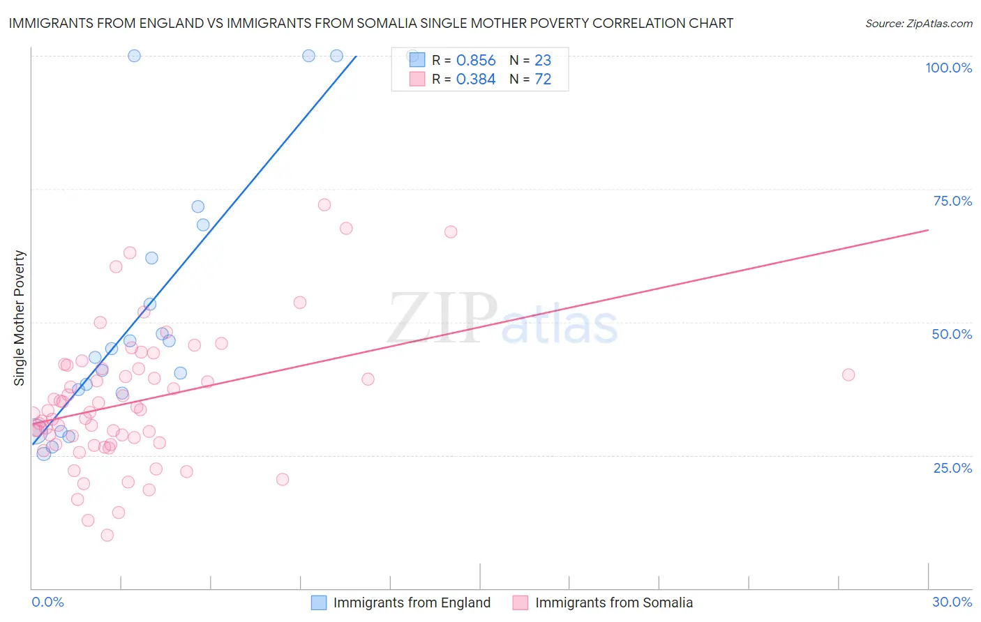 Immigrants from England vs Immigrants from Somalia Single Mother Poverty