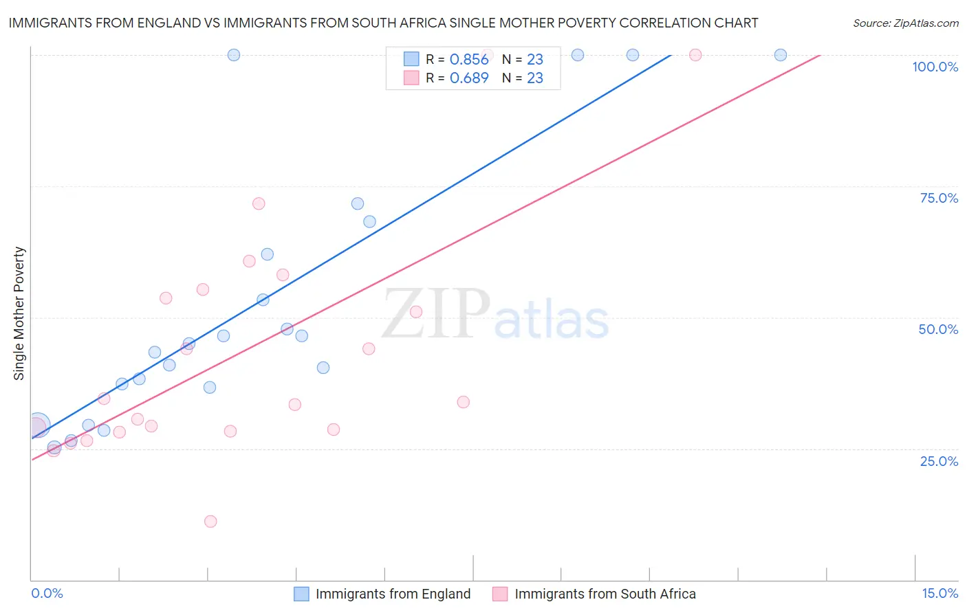 Immigrants from England vs Immigrants from South Africa Single Mother Poverty