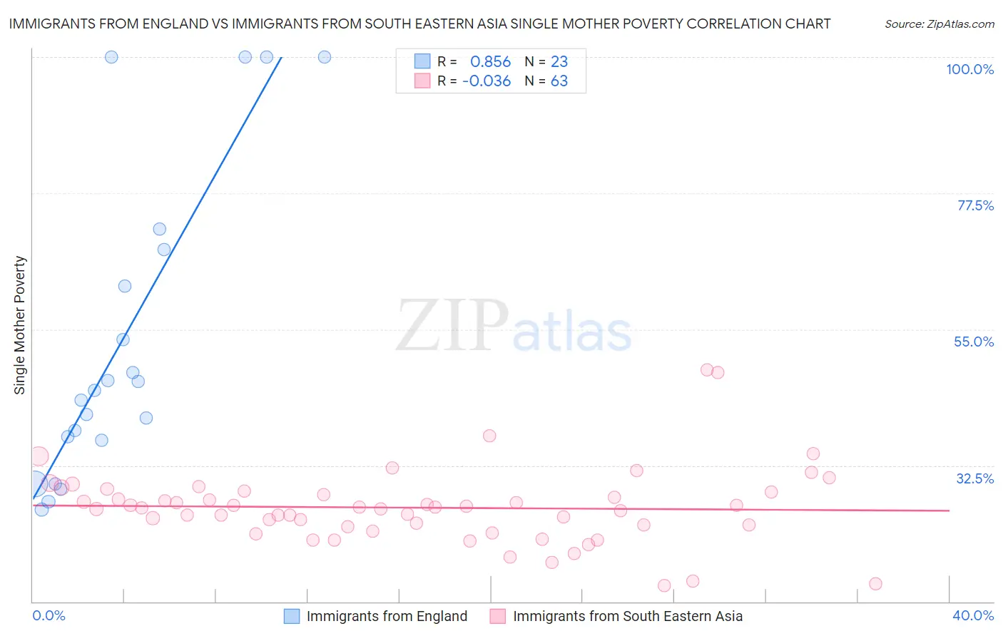 Immigrants from England vs Immigrants from South Eastern Asia Single Mother Poverty