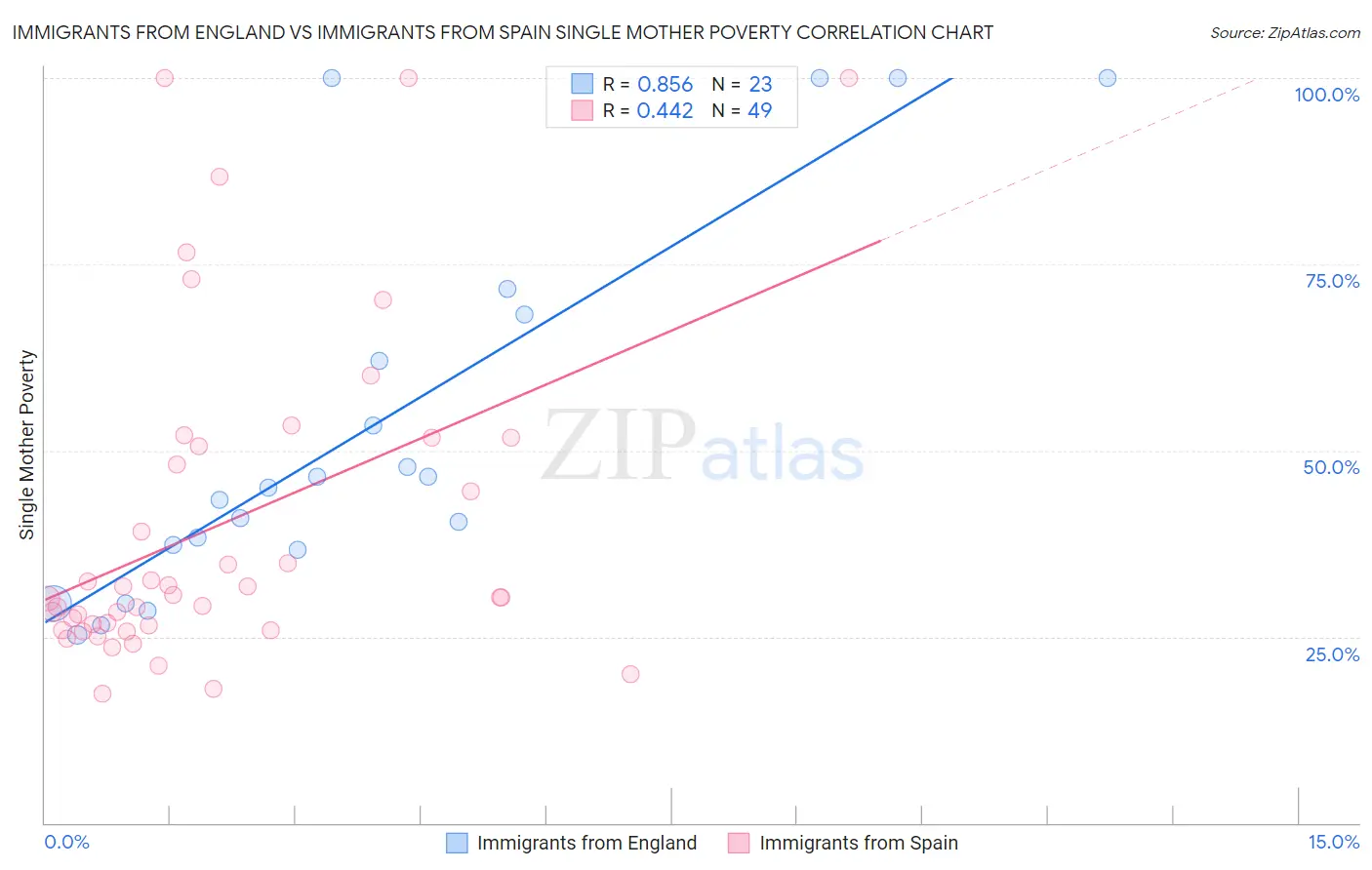 Immigrants from England vs Immigrants from Spain Single Mother Poverty