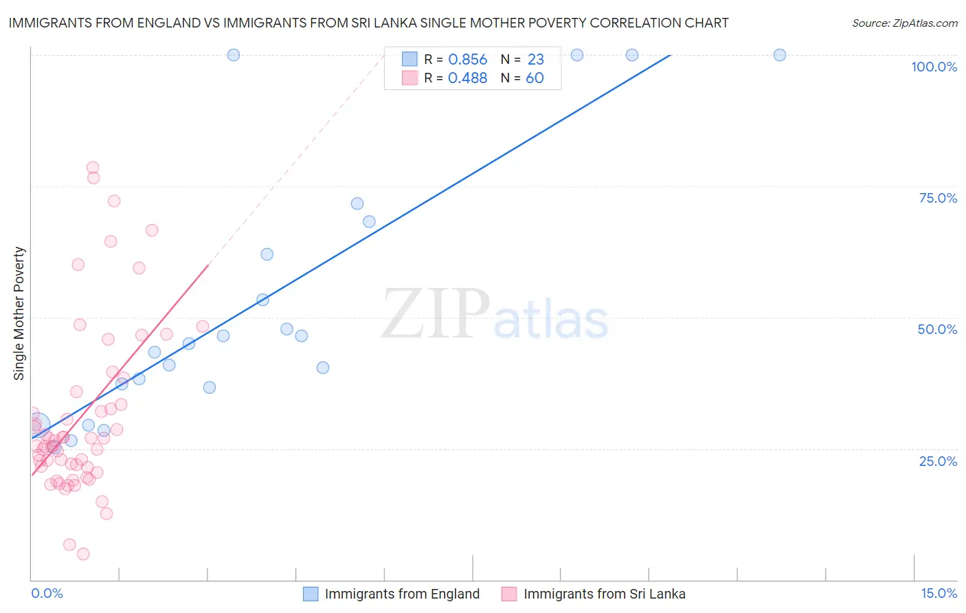 Immigrants from England vs Immigrants from Sri Lanka Single Mother Poverty