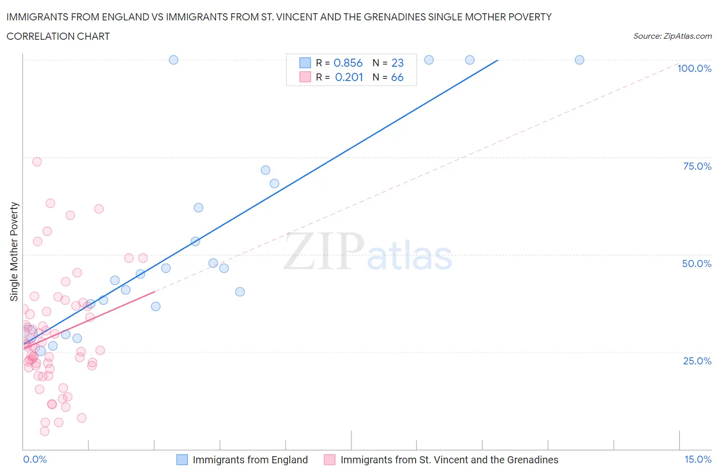 Immigrants from England vs Immigrants from St. Vincent and the Grenadines Single Mother Poverty