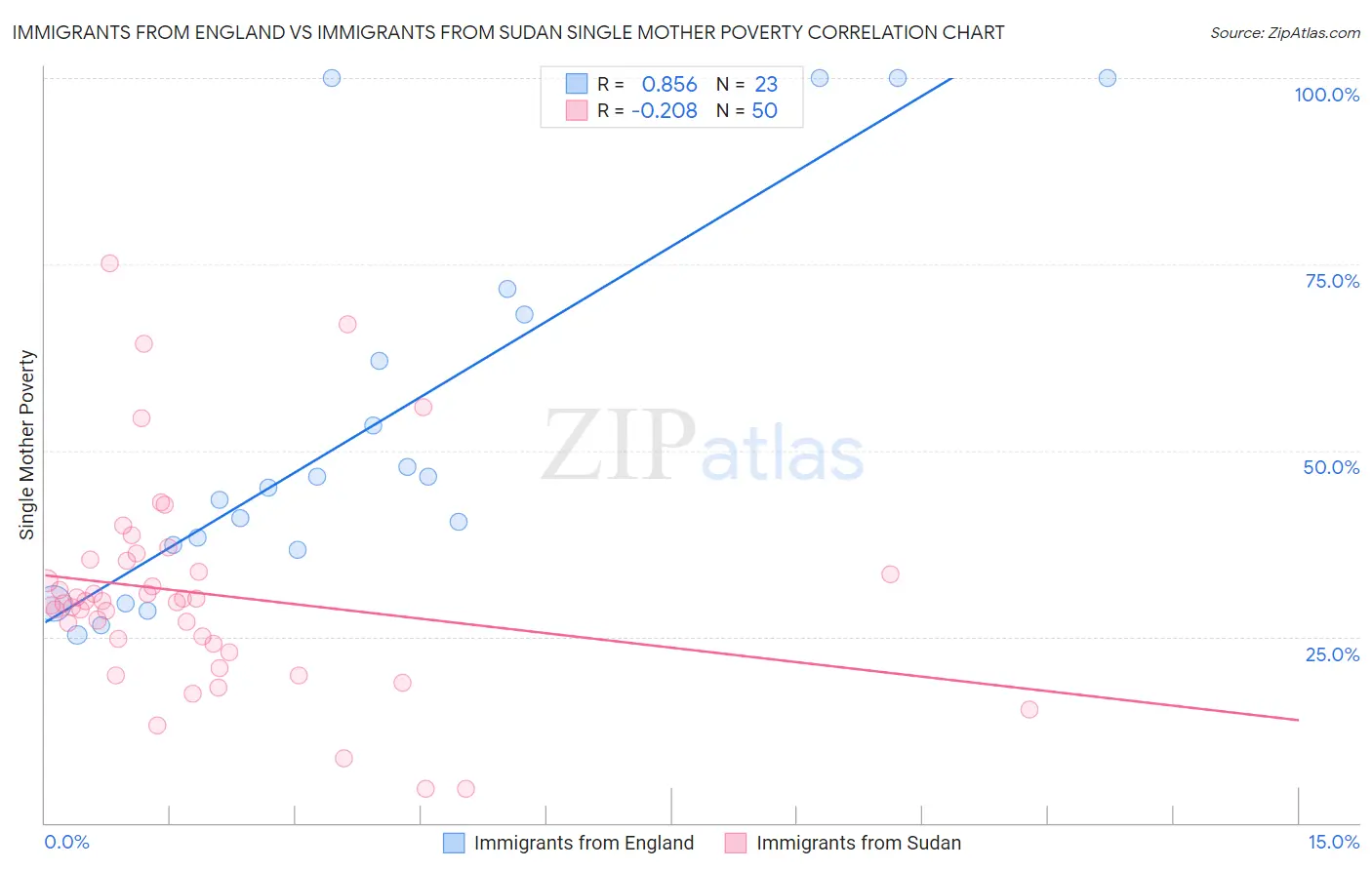 Immigrants from England vs Immigrants from Sudan Single Mother Poverty