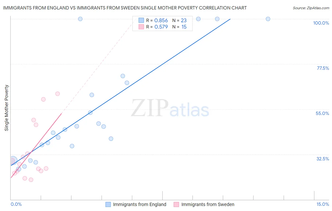 Immigrants from England vs Immigrants from Sweden Single Mother Poverty