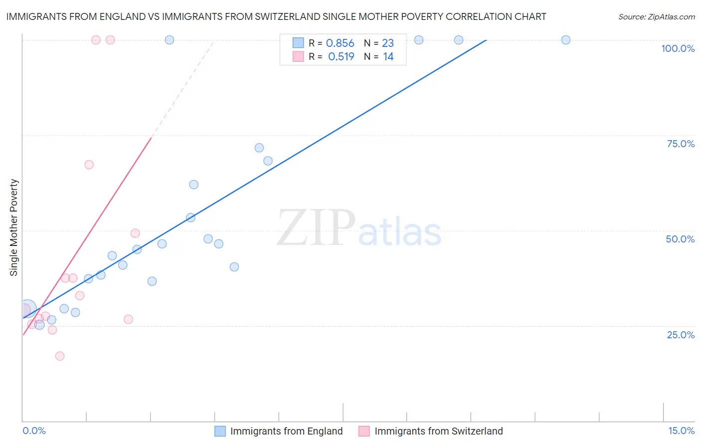 Immigrants from England vs Immigrants from Switzerland Single Mother Poverty