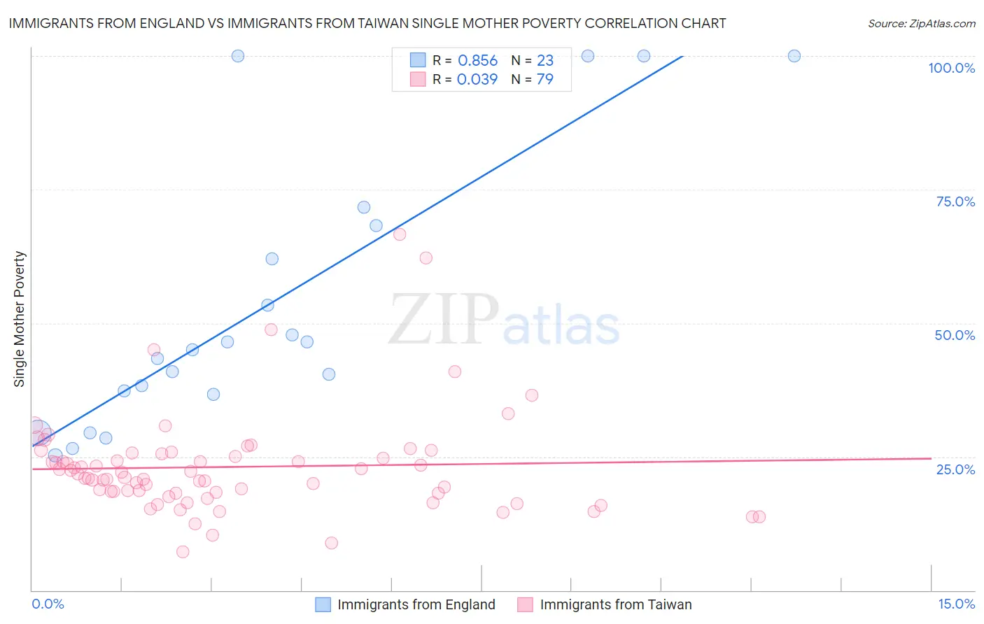 Immigrants from England vs Immigrants from Taiwan Single Mother Poverty