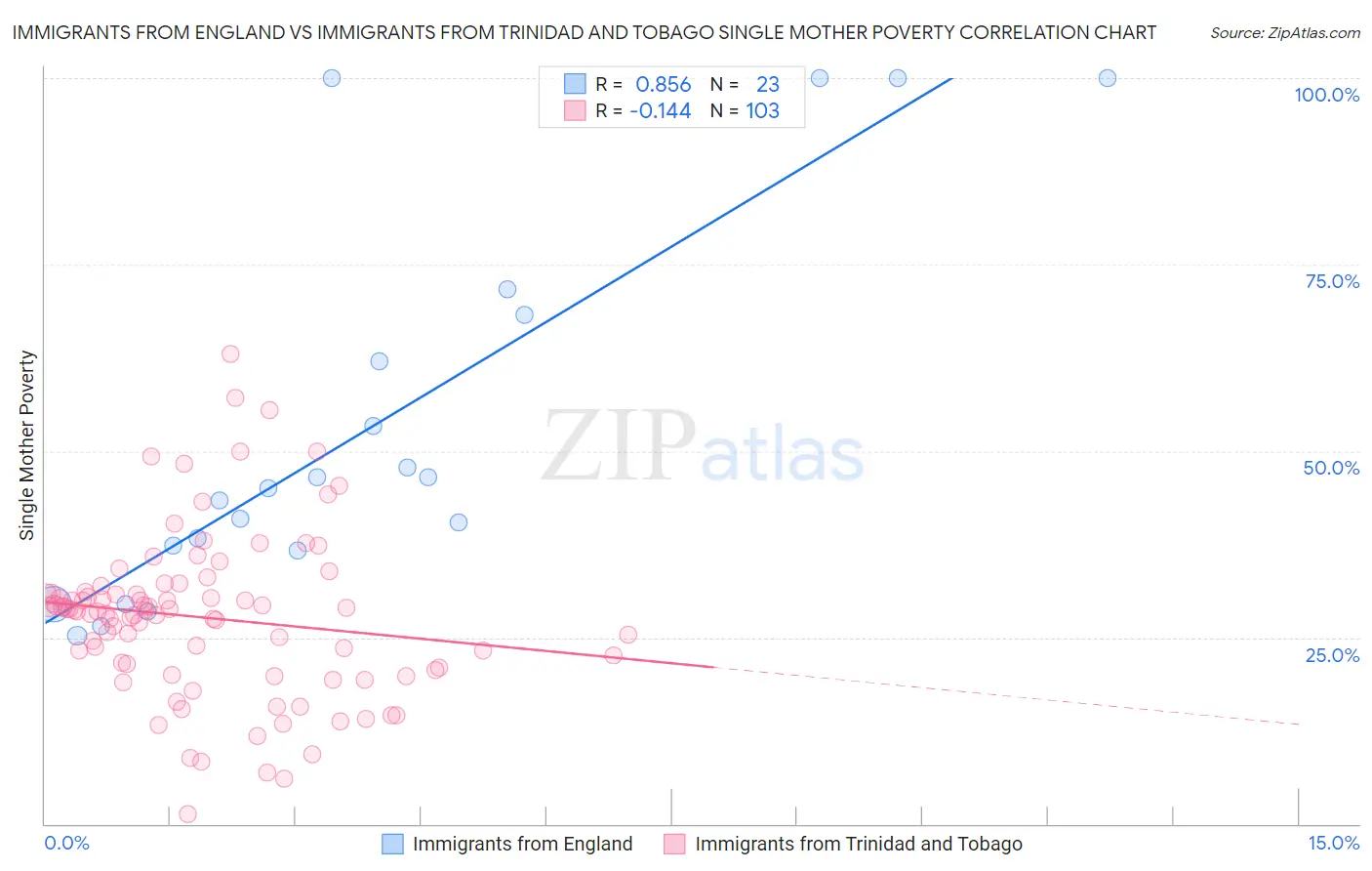Immigrants from England vs Immigrants from Trinidad and Tobago Single Mother Poverty
