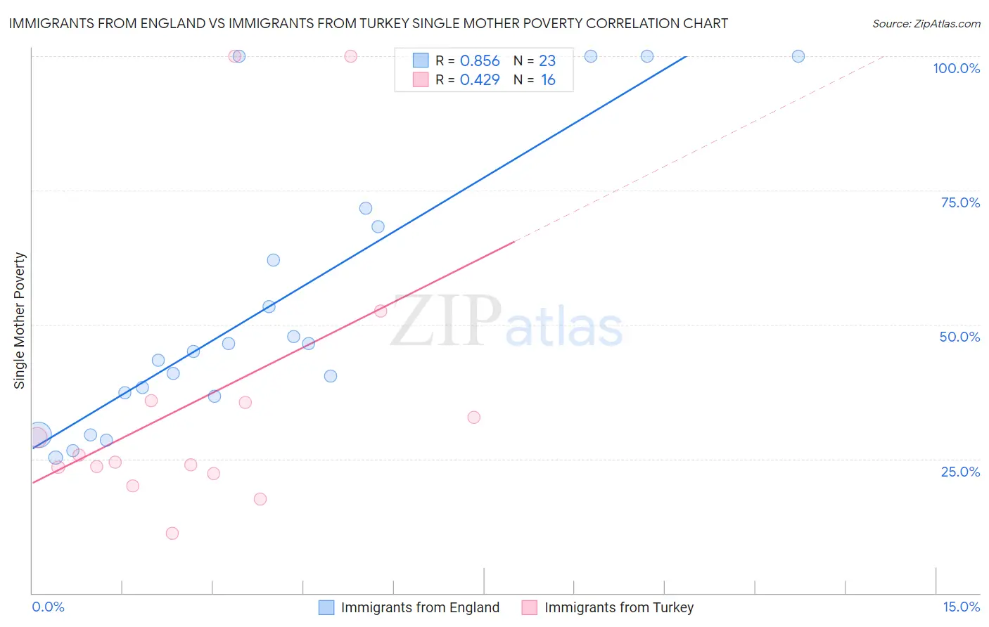 Immigrants from England vs Immigrants from Turkey Single Mother Poverty