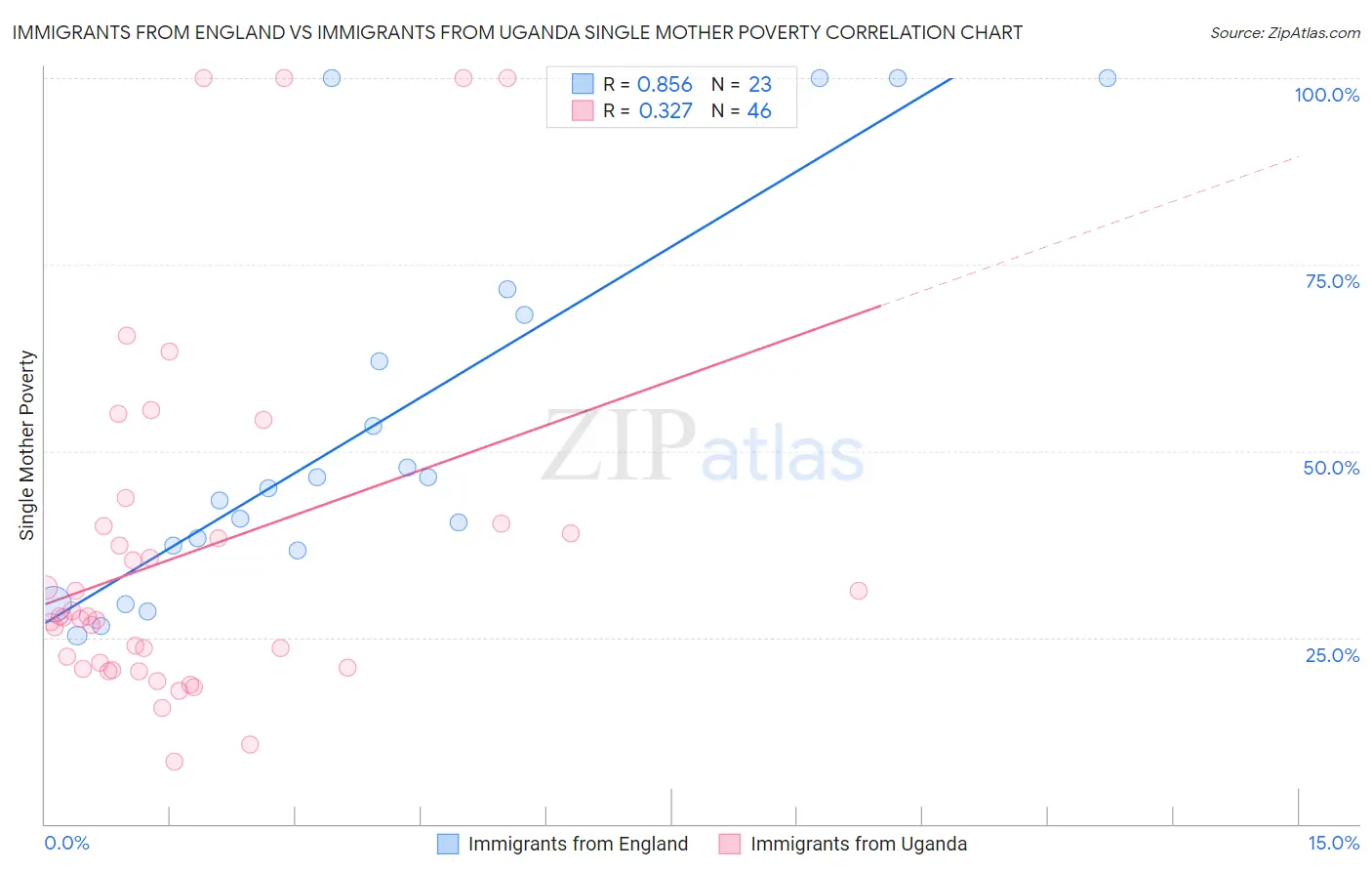 Immigrants from England vs Immigrants from Uganda Single Mother Poverty