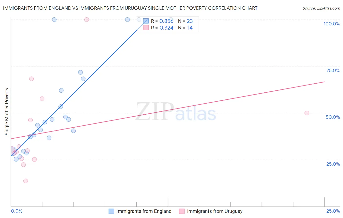 Immigrants from England vs Immigrants from Uruguay Single Mother Poverty