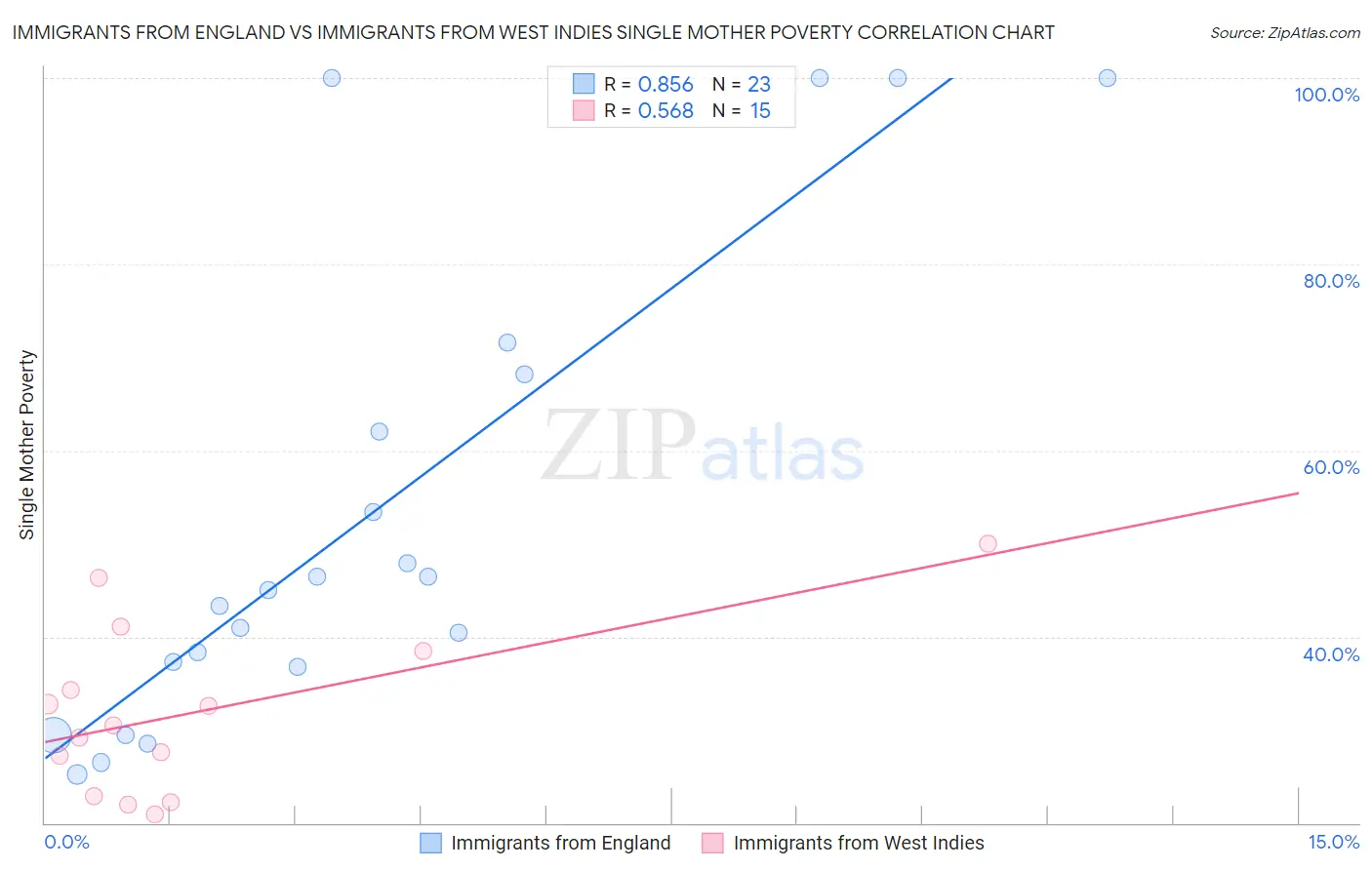 Immigrants from England vs Immigrants from West Indies Single Mother Poverty