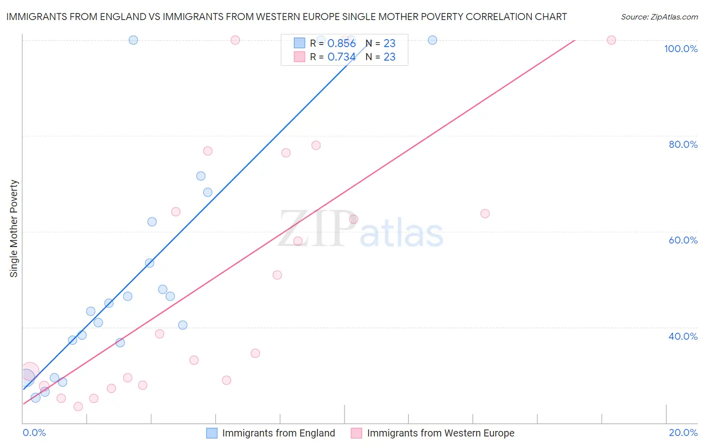 Immigrants from England vs Immigrants from Western Europe Single Mother Poverty